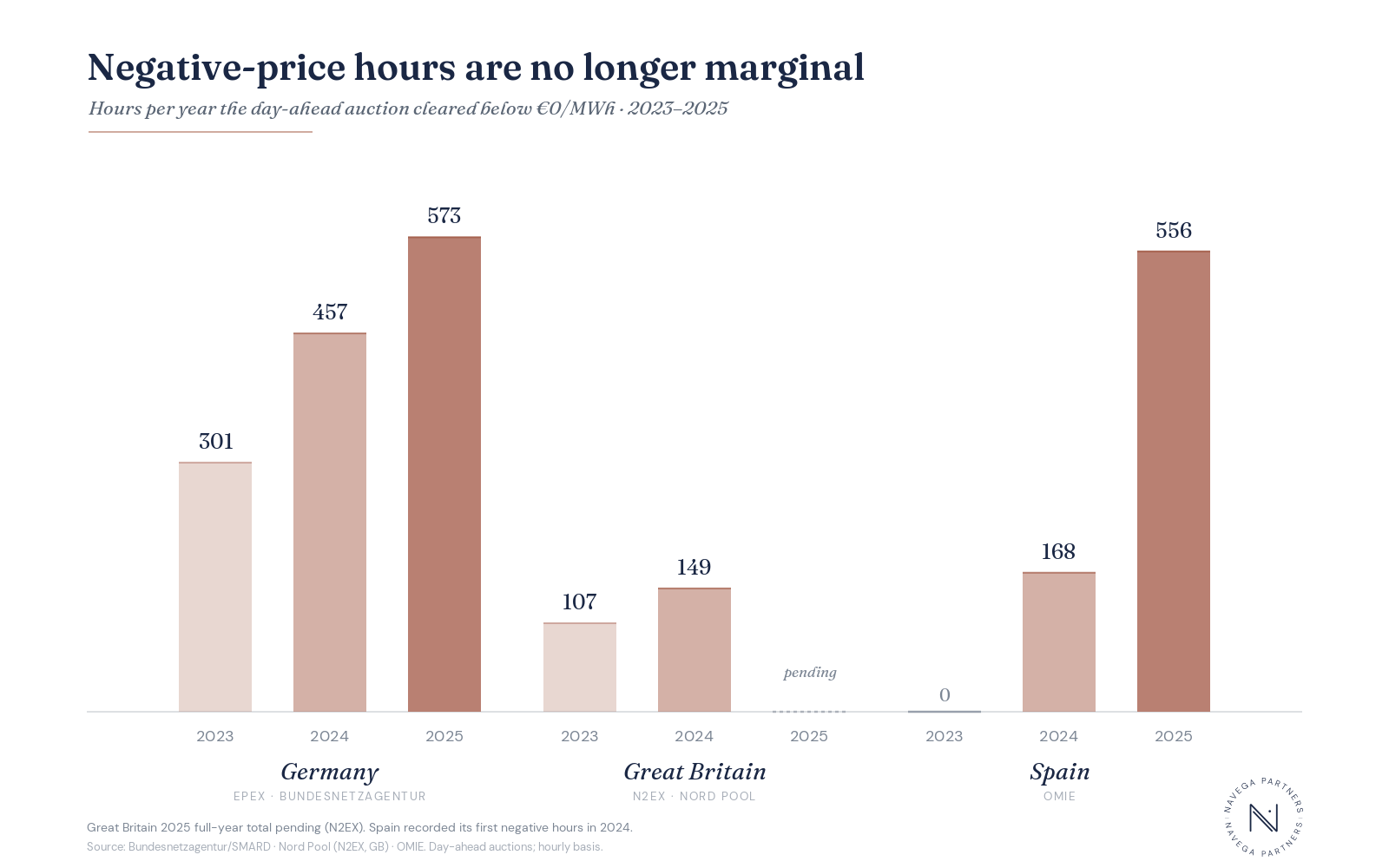 Bar chart — negative-price hours are no longer marginal. Hours per year the day-ahead auction cleared below €0/MWh, 2023–2025. Germany: 301, 457, 573. Great Britain: 107, 149, 2025 pending. Spain: 0, 168, 556. Source: Bundesnetzagentur/SMARD, Nord Pool (N2EX, GB), OMIE; day-ahead auctions, hourly basis.